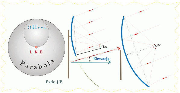 Offset, Parabola